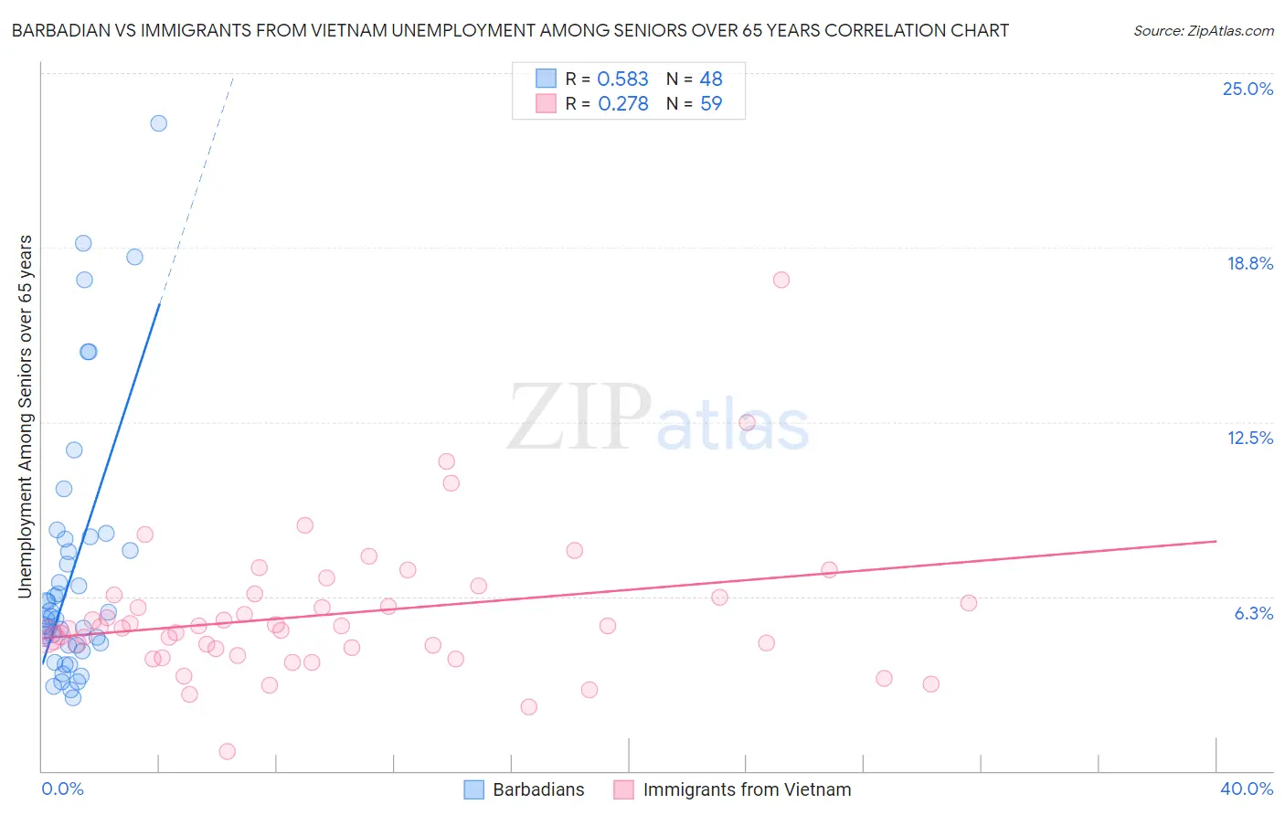 Barbadian vs Immigrants from Vietnam Unemployment Among Seniors over 65 years