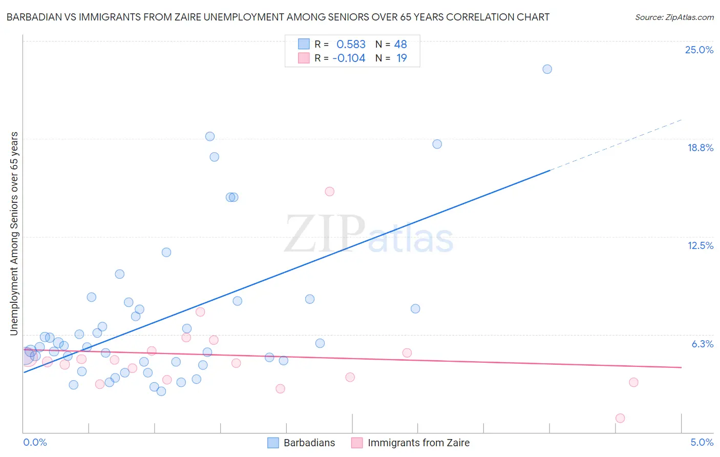 Barbadian vs Immigrants from Zaire Unemployment Among Seniors over 65 years