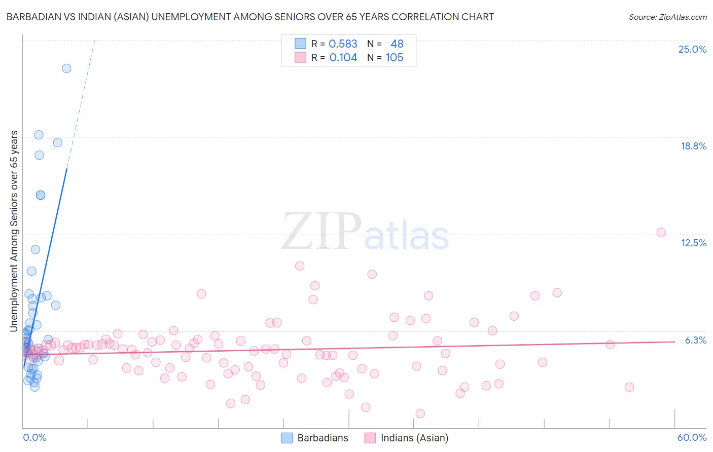 Barbadian vs Indian (Asian) Unemployment Among Seniors over 65 years