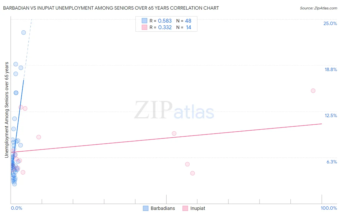 Barbadian vs Inupiat Unemployment Among Seniors over 65 years