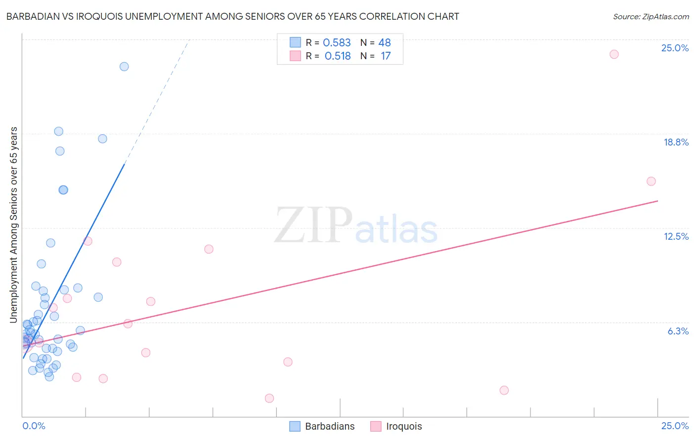 Barbadian vs Iroquois Unemployment Among Seniors over 65 years