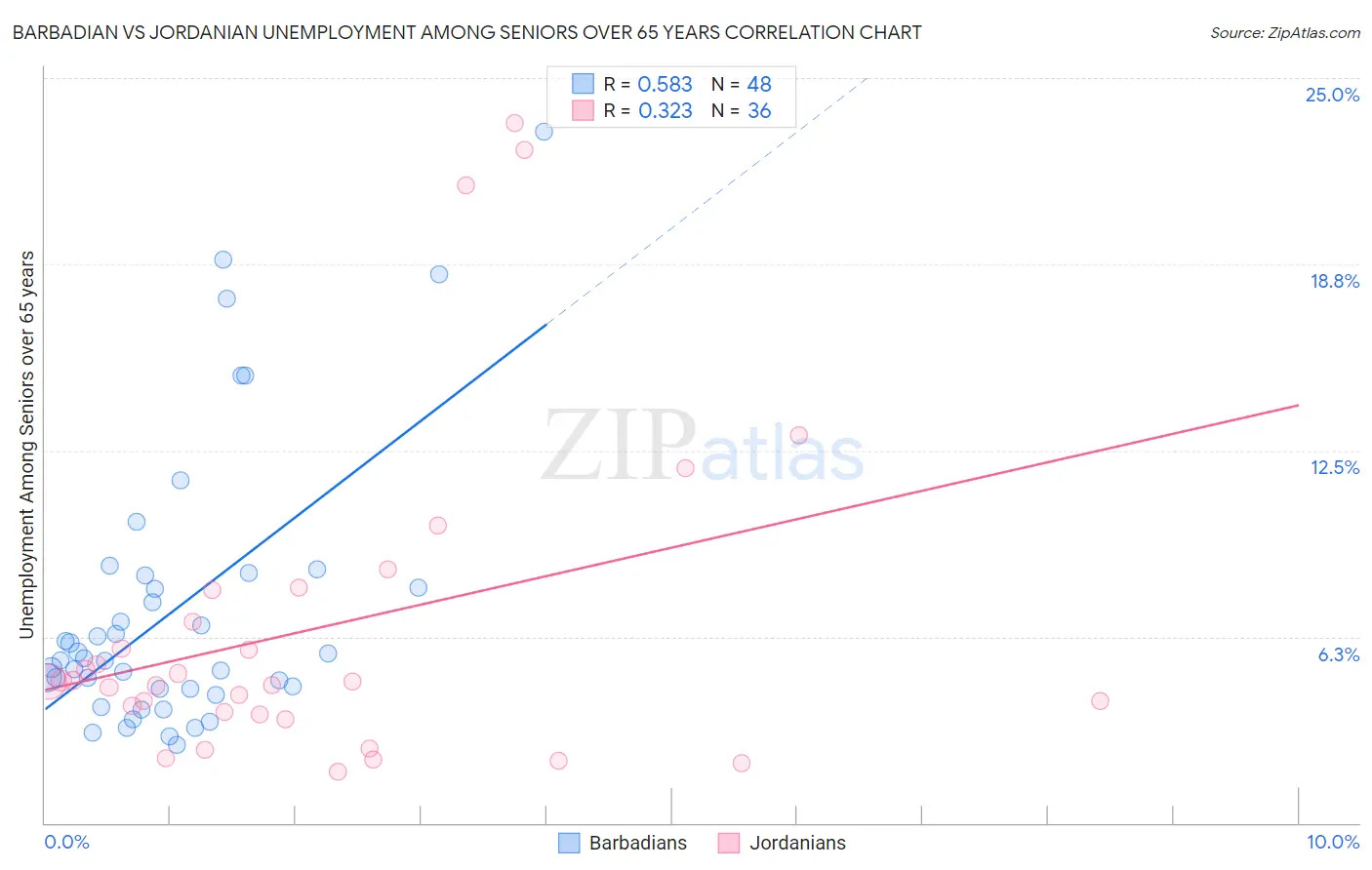 Barbadian vs Jordanian Unemployment Among Seniors over 65 years