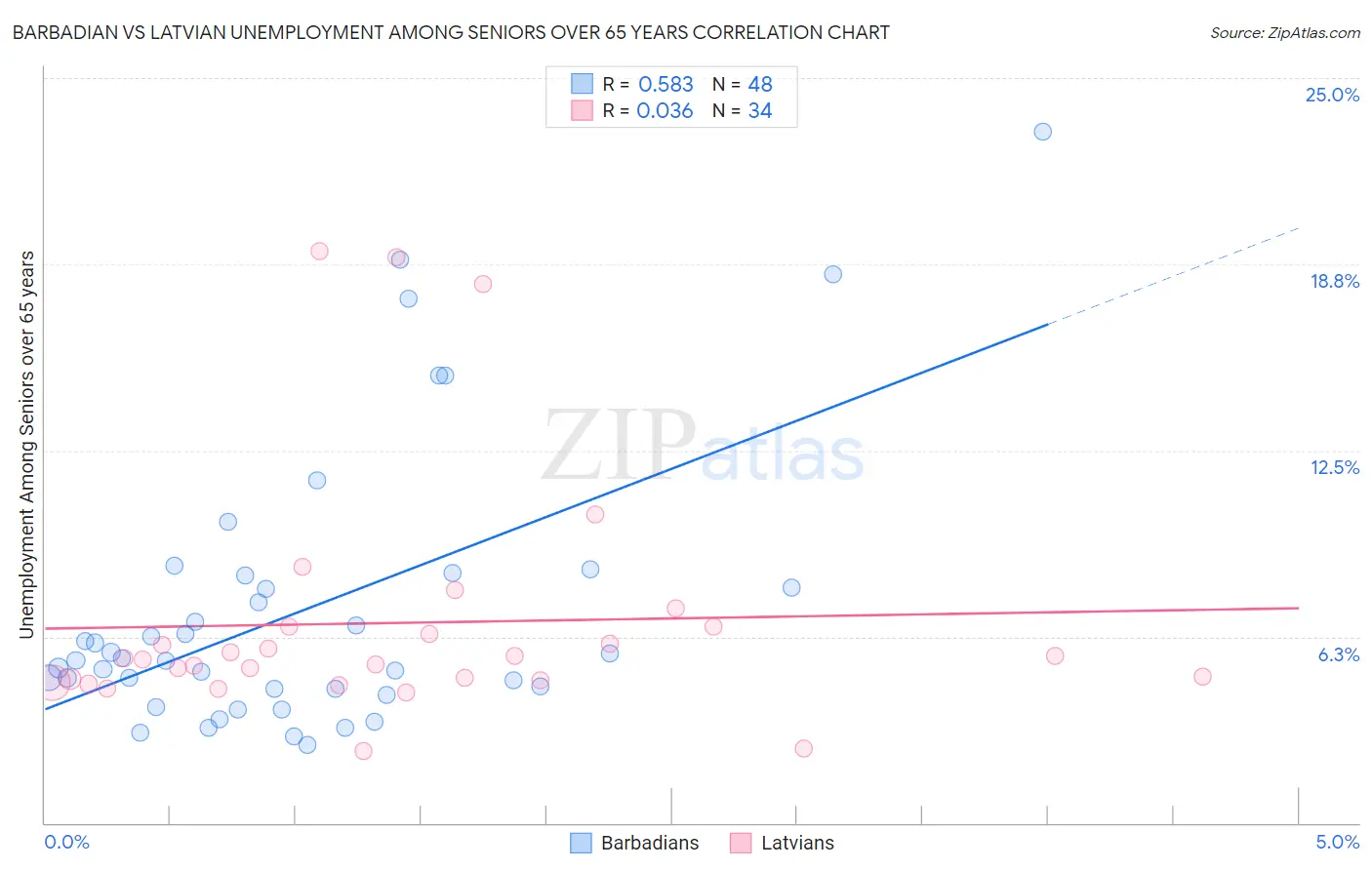 Barbadian vs Latvian Unemployment Among Seniors over 65 years