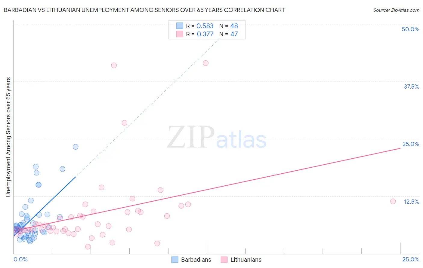 Barbadian vs Lithuanian Unemployment Among Seniors over 65 years