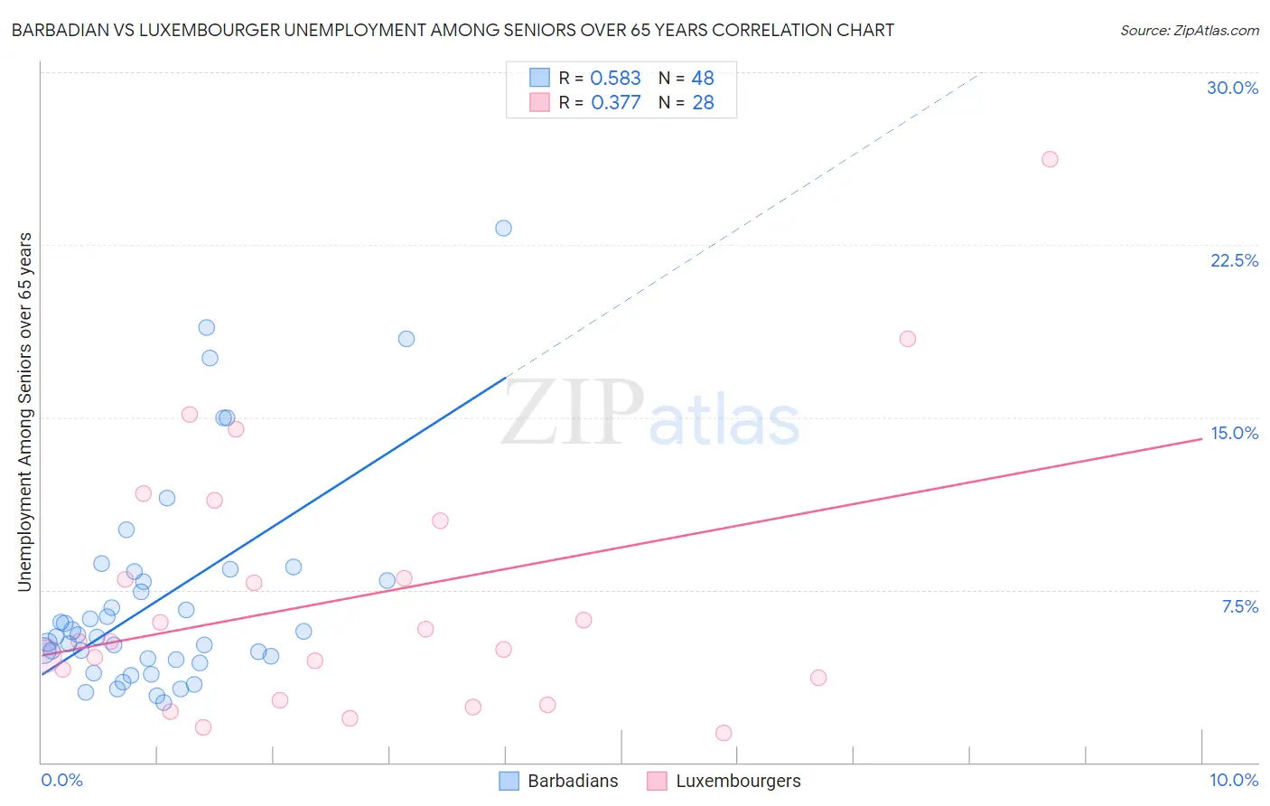Barbadian vs Luxembourger Unemployment Among Seniors over 65 years