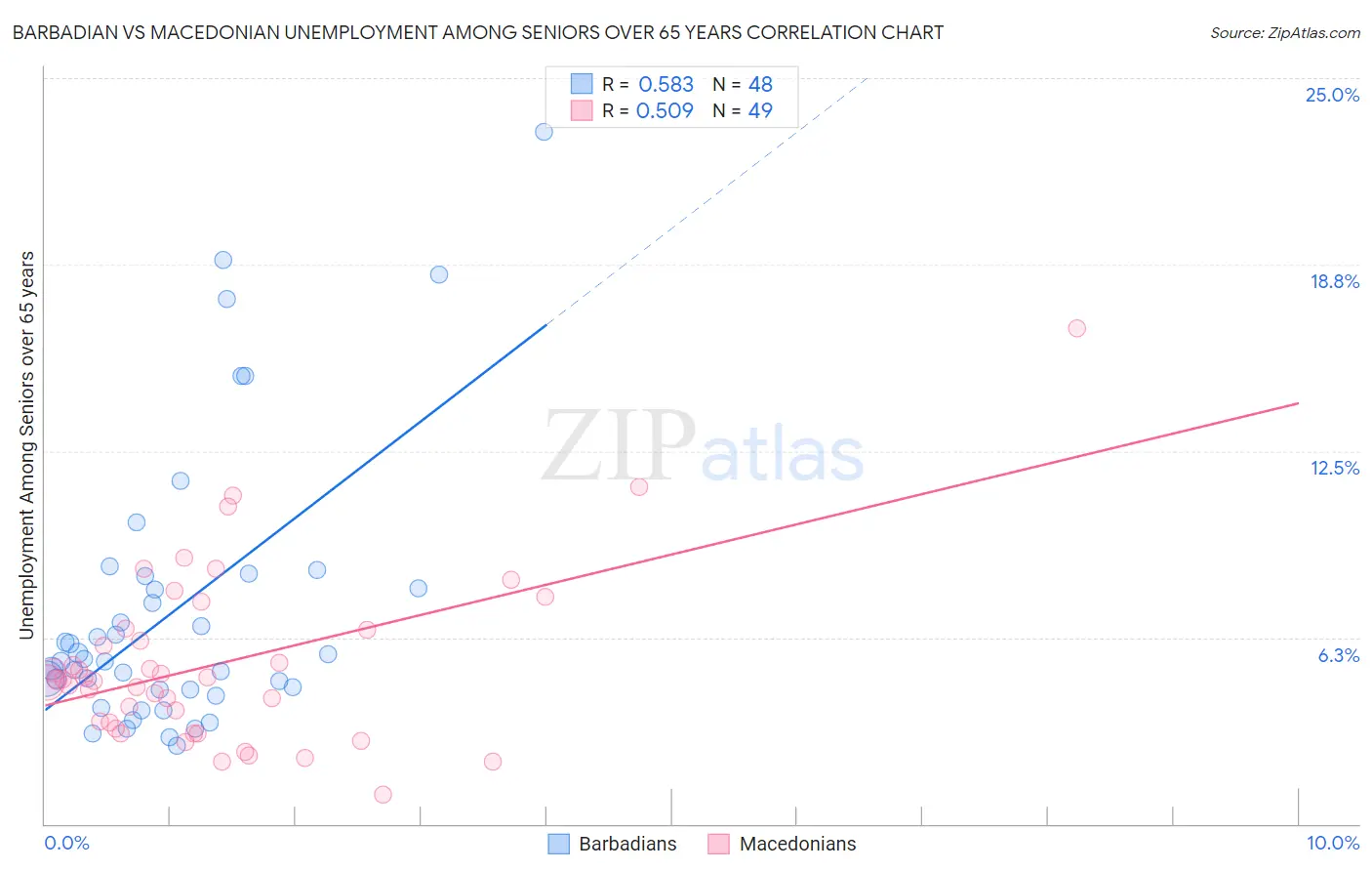 Barbadian vs Macedonian Unemployment Among Seniors over 65 years