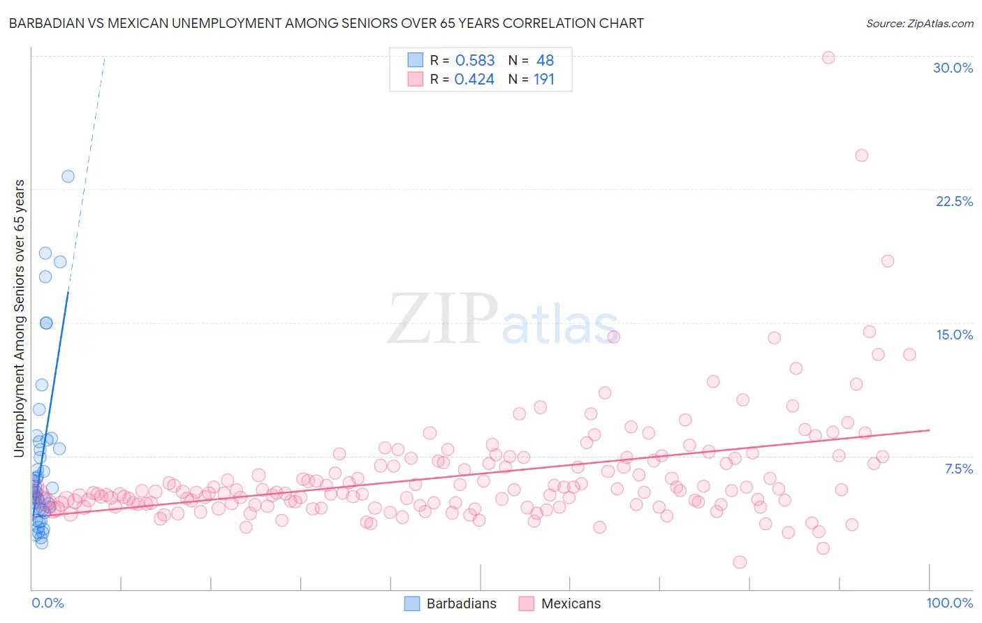 Barbadian vs Mexican Unemployment Among Seniors over 65 years