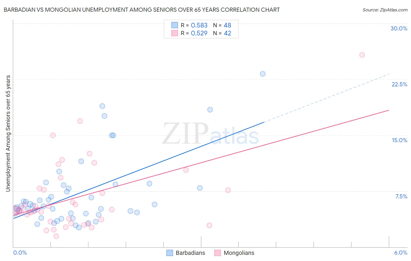 Barbadian vs Mongolian Unemployment Among Seniors over 65 years