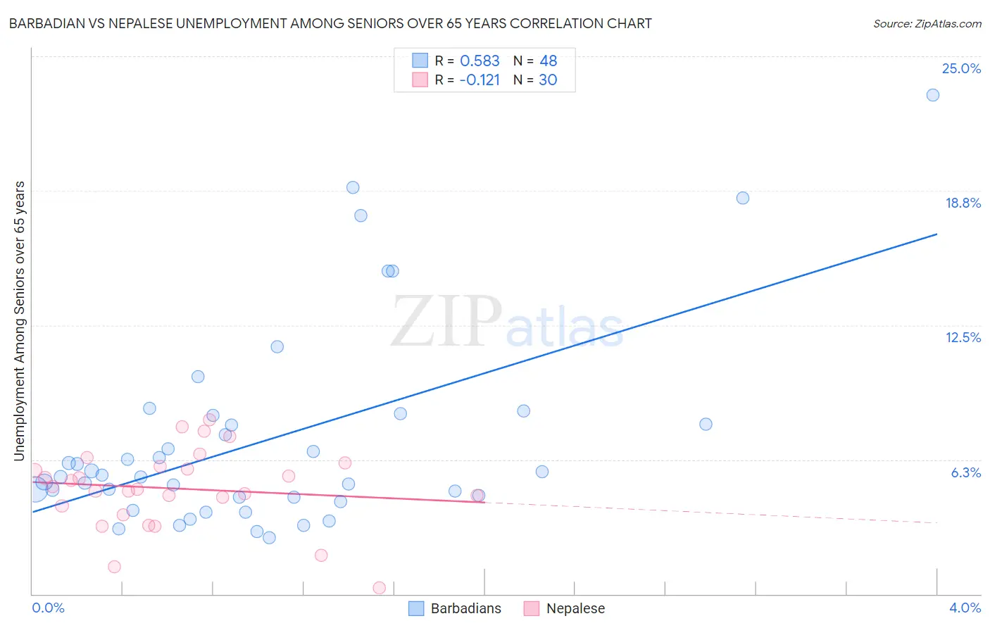 Barbadian vs Nepalese Unemployment Among Seniors over 65 years