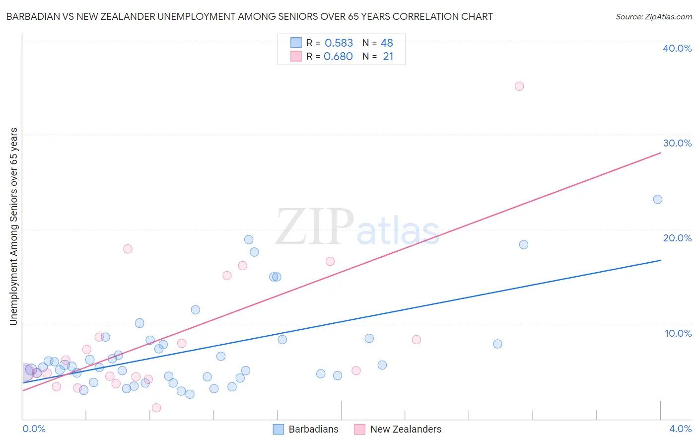 Barbadian vs New Zealander Unemployment Among Seniors over 65 years