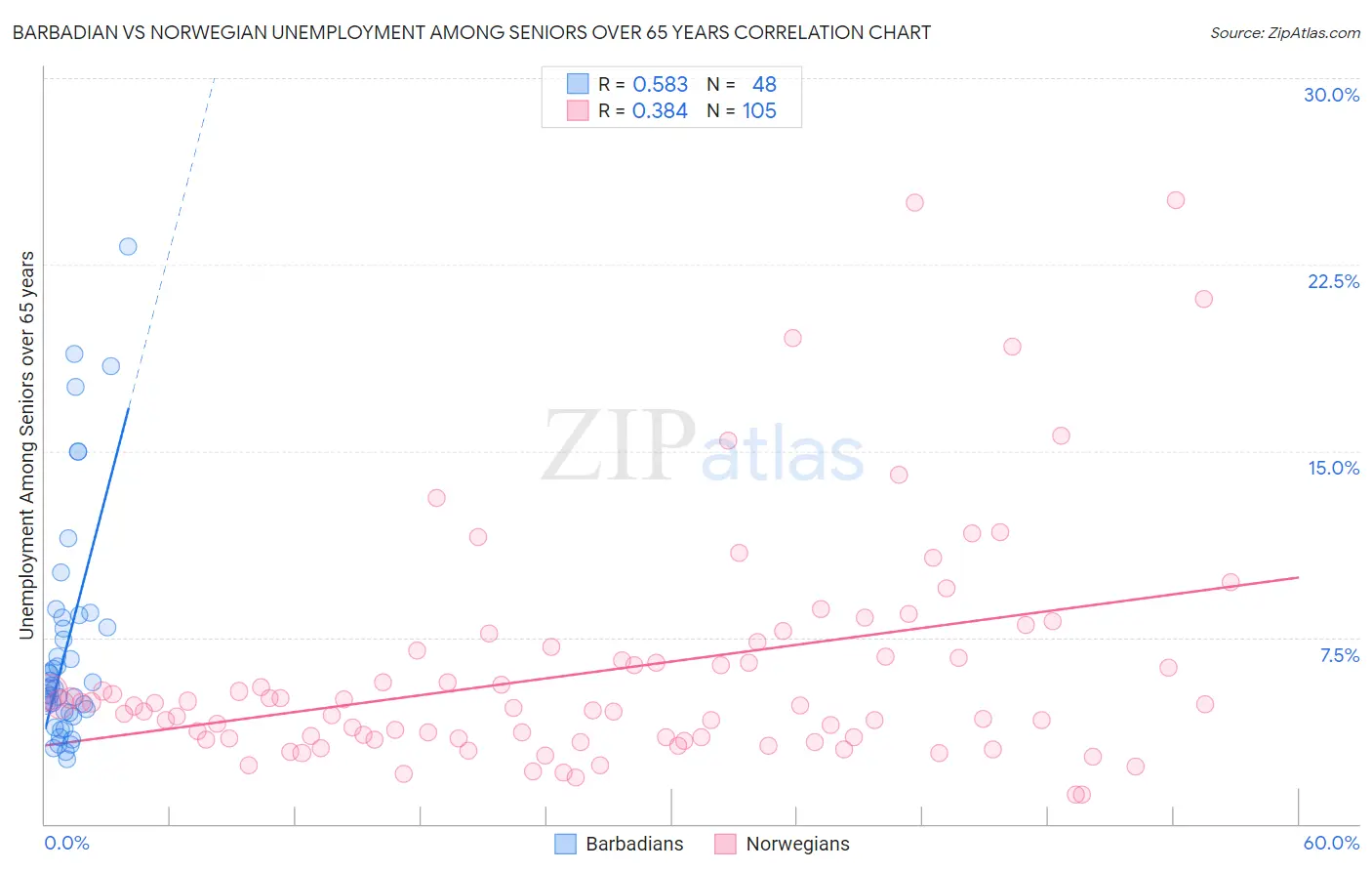 Barbadian vs Norwegian Unemployment Among Seniors over 65 years
