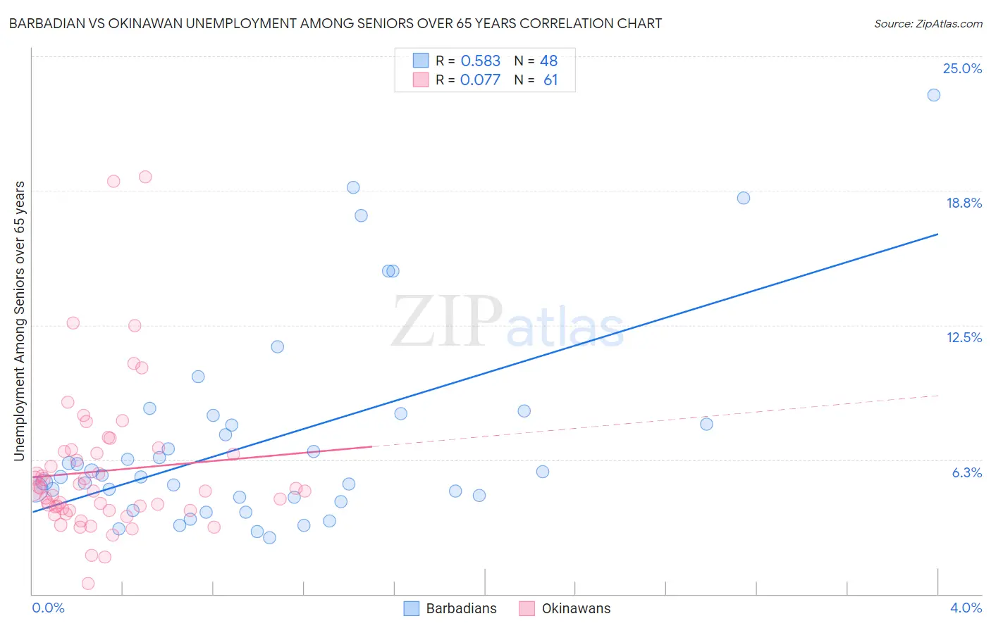 Barbadian vs Okinawan Unemployment Among Seniors over 65 years