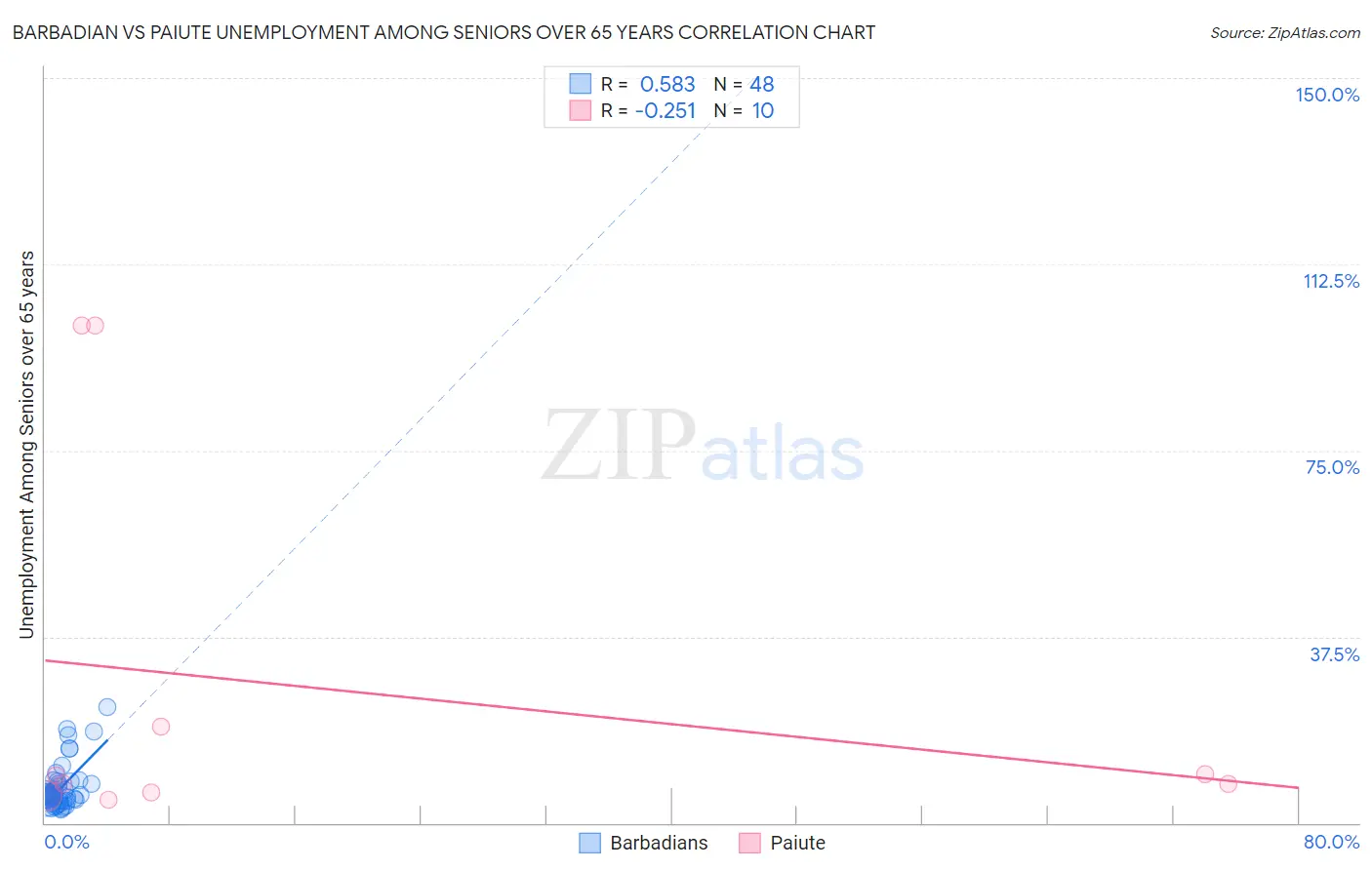 Barbadian vs Paiute Unemployment Among Seniors over 65 years