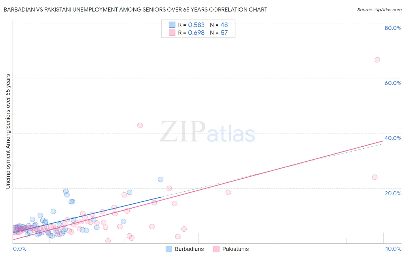 Barbadian vs Pakistani Unemployment Among Seniors over 65 years