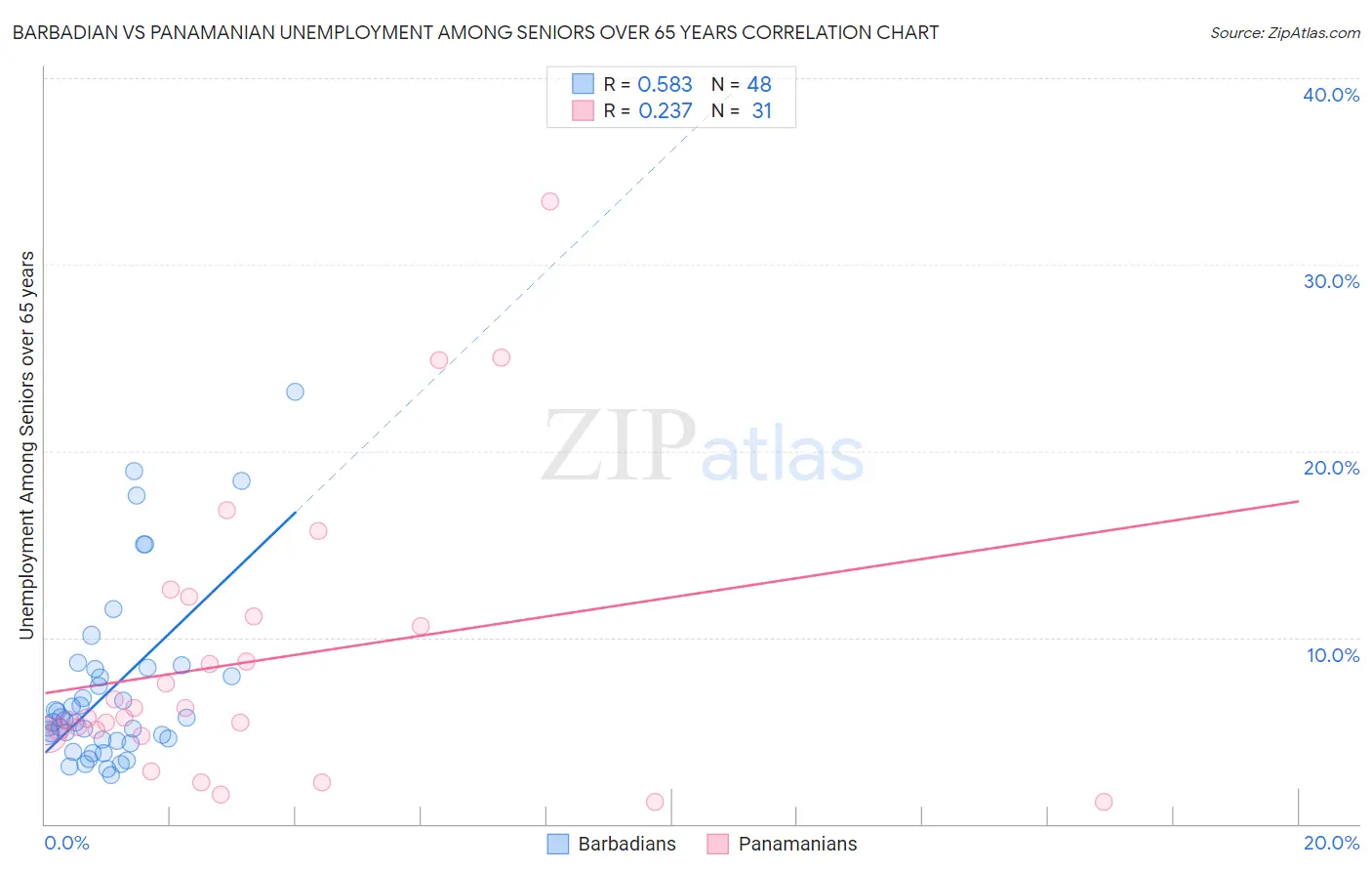 Barbadian vs Panamanian Unemployment Among Seniors over 65 years