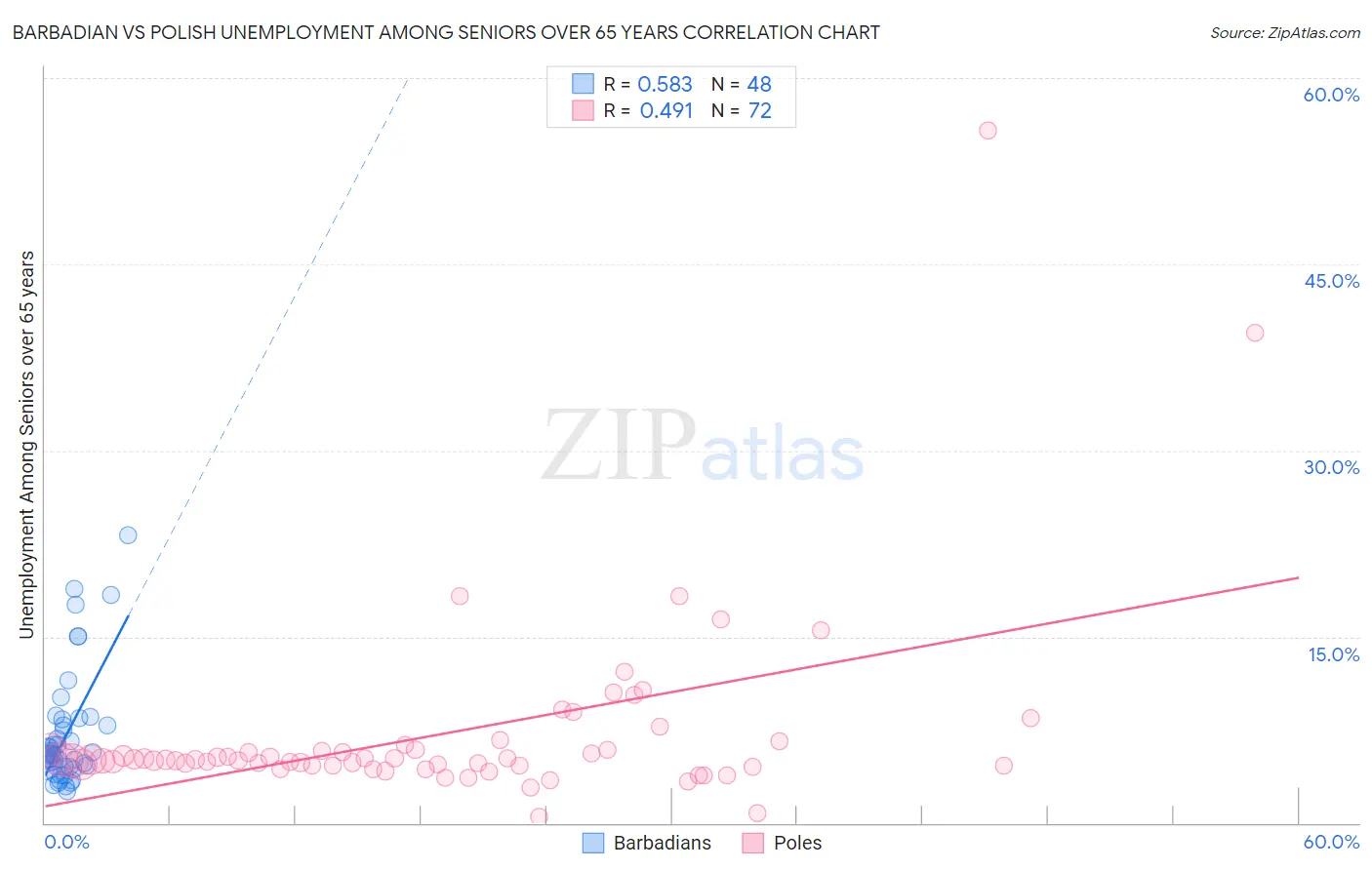 Barbadian vs Polish Unemployment Among Seniors over 65 years