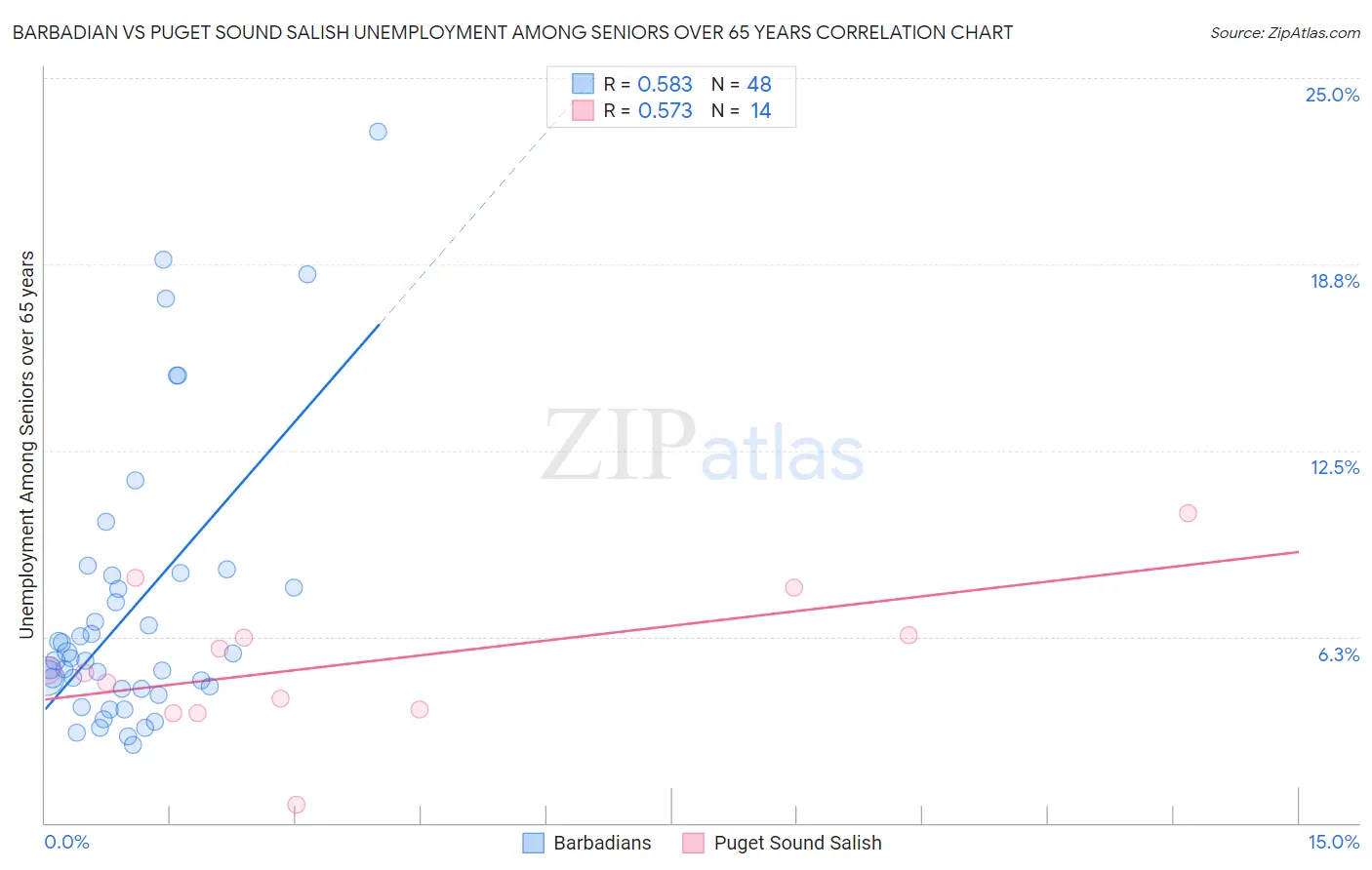Barbadian vs Puget Sound Salish Unemployment Among Seniors over 65 years