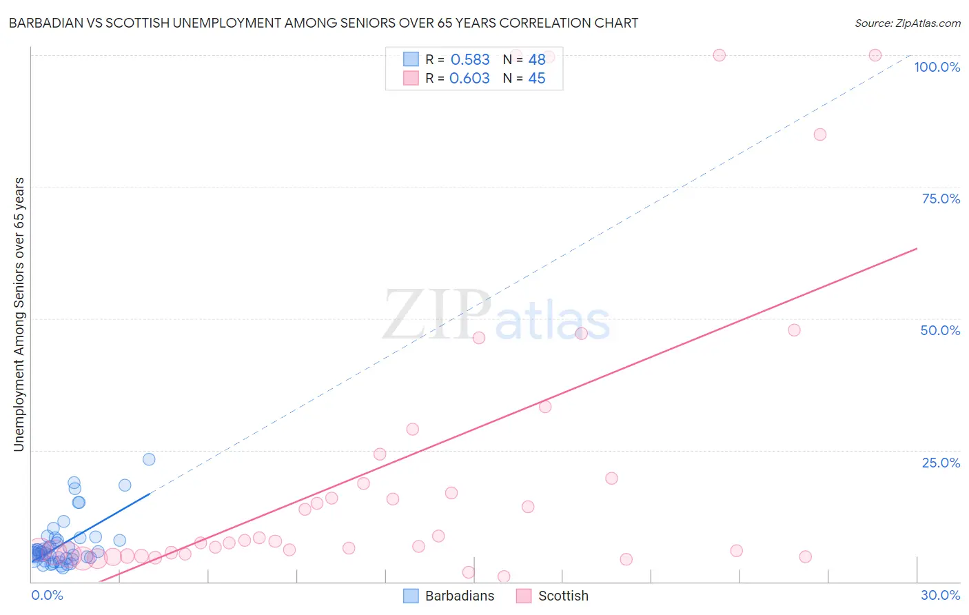 Barbadian vs Scottish Unemployment Among Seniors over 65 years