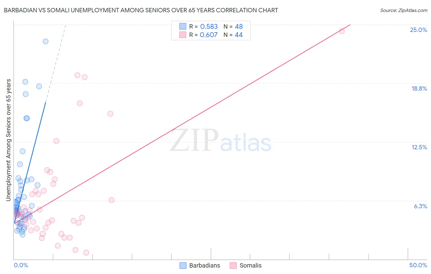 Barbadian vs Somali Unemployment Among Seniors over 65 years