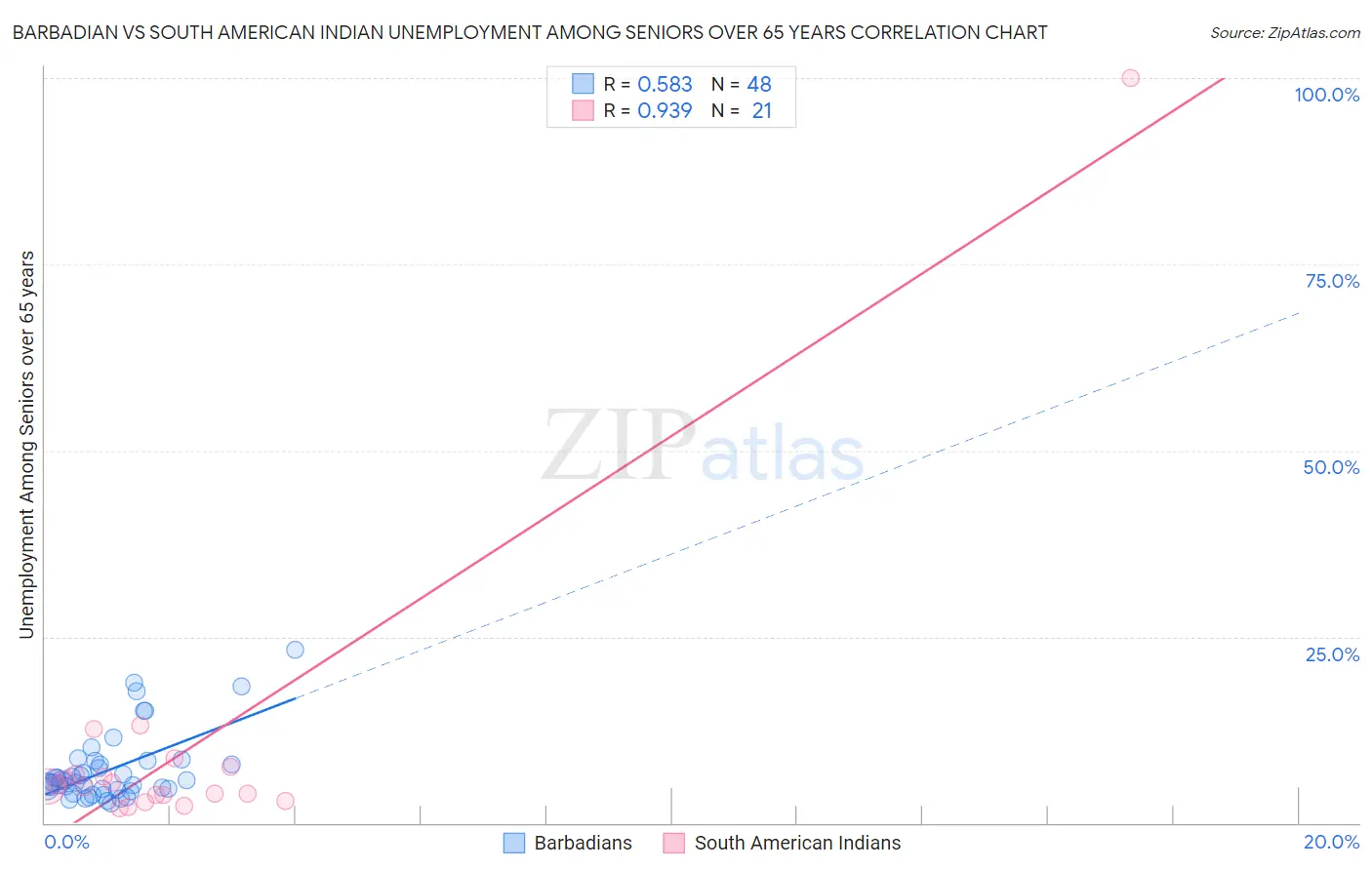 Barbadian vs South American Indian Unemployment Among Seniors over 65 years