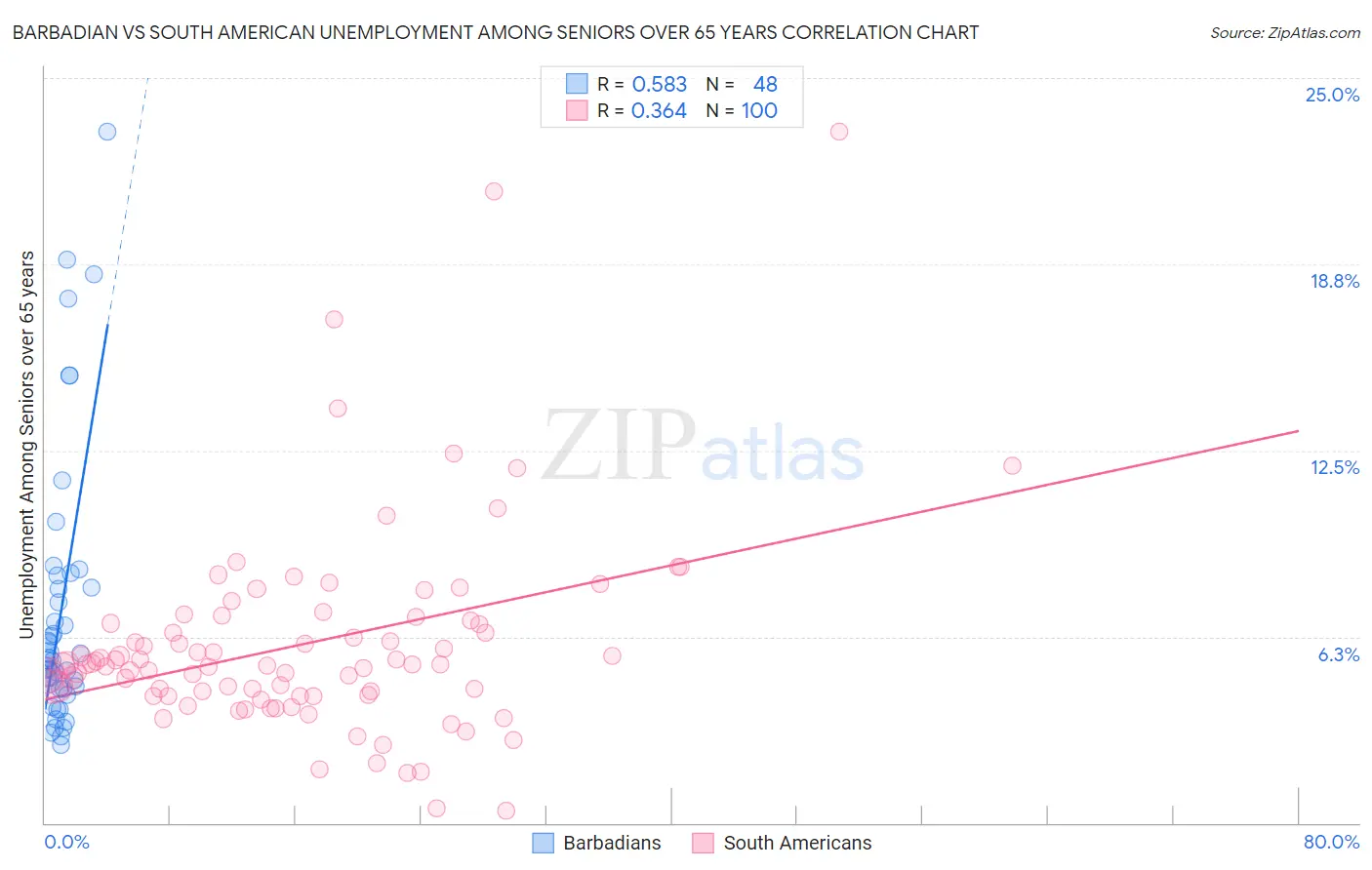 Barbadian vs South American Unemployment Among Seniors over 65 years