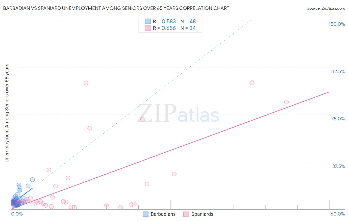 Barbadian vs Spaniard Unemployment Among Seniors over 65 years