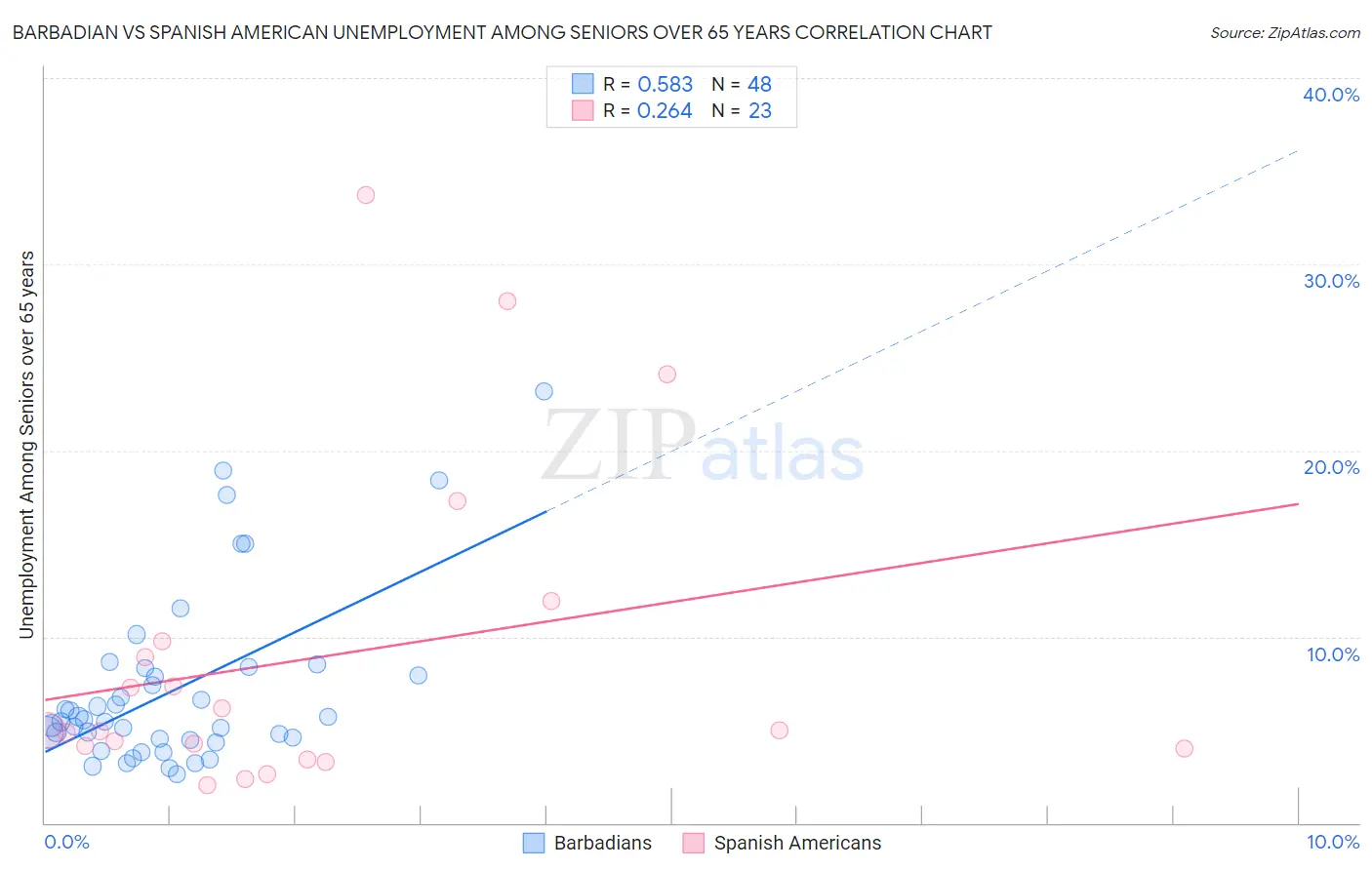 Barbadian vs Spanish American Unemployment Among Seniors over 65 years