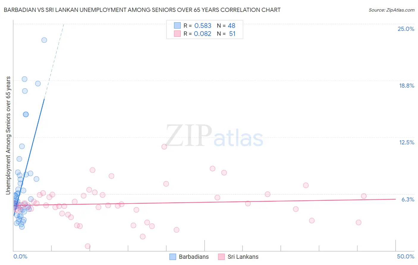 Barbadian vs Sri Lankan Unemployment Among Seniors over 65 years