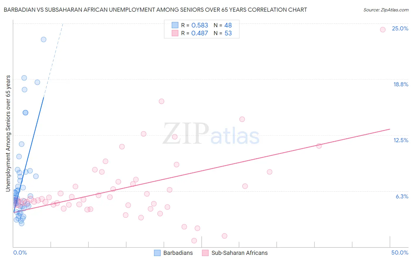 Barbadian vs Subsaharan African Unemployment Among Seniors over 65 years