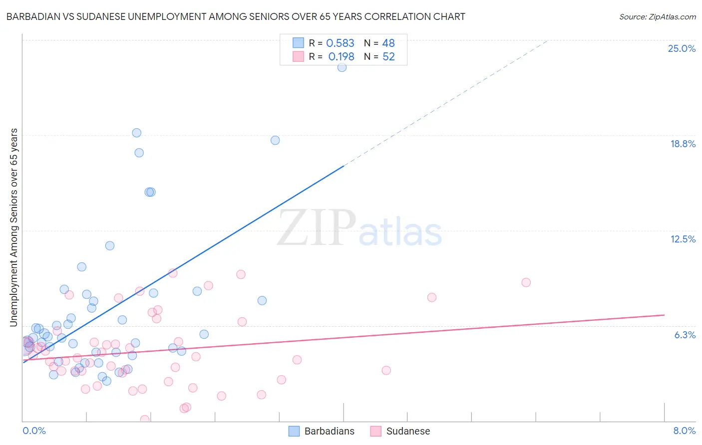 Barbadian vs Sudanese Unemployment Among Seniors over 65 years