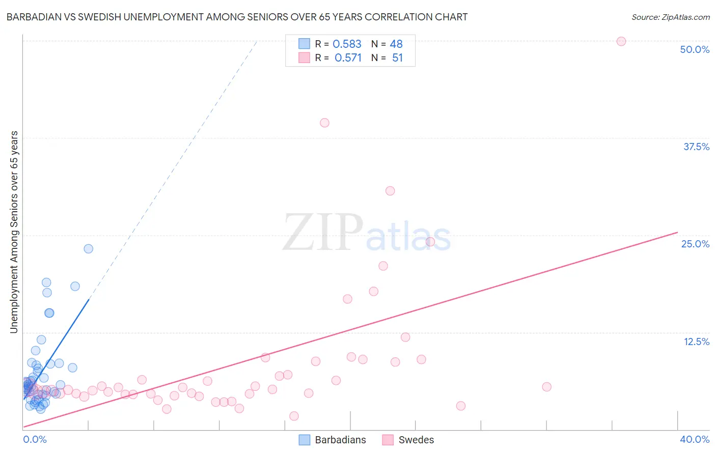 Barbadian vs Swedish Unemployment Among Seniors over 65 years