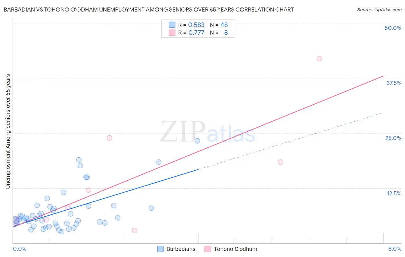 Barbadian vs Tohono O'odham Unemployment Among Seniors over 65 years