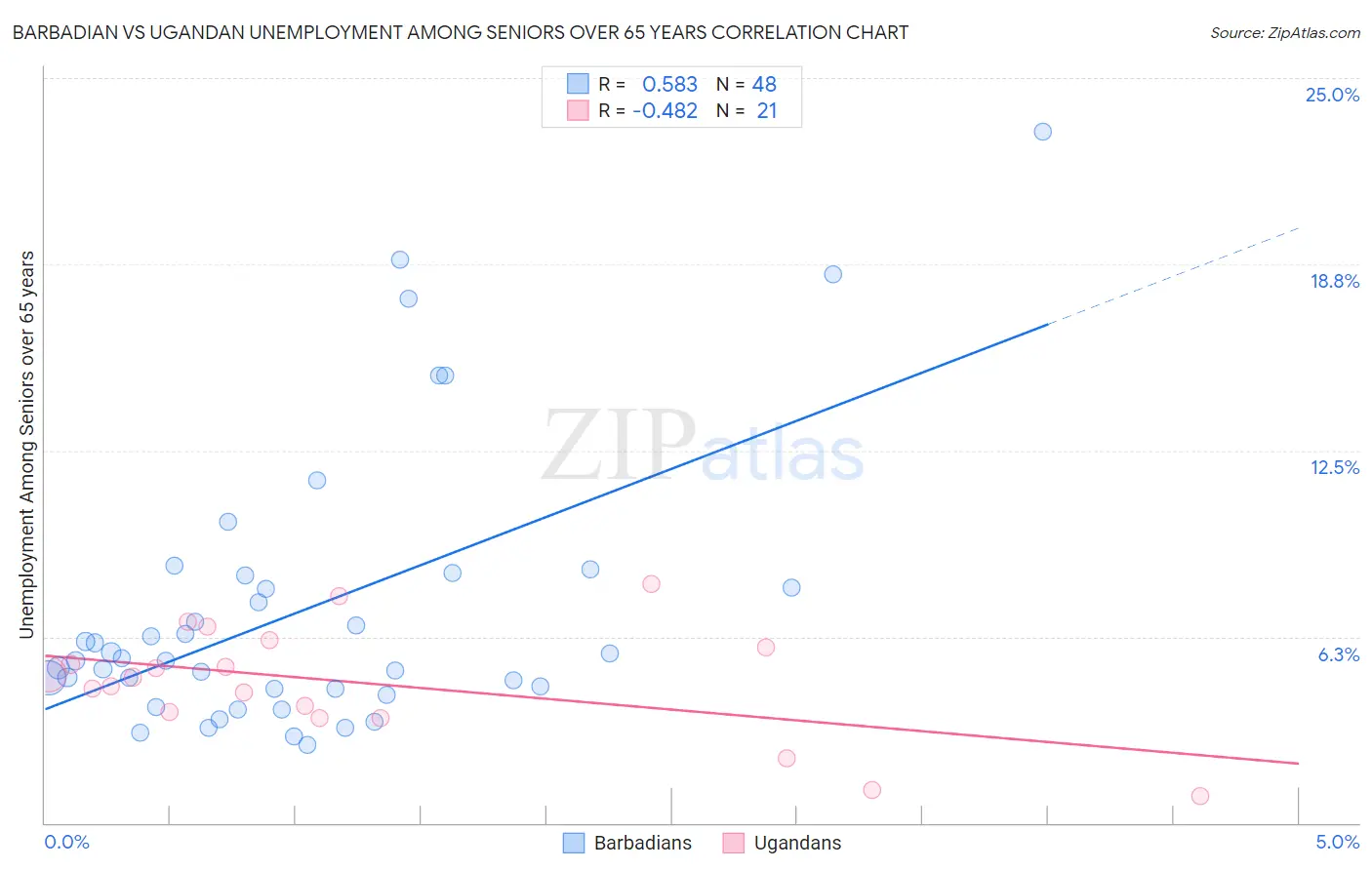 Barbadian vs Ugandan Unemployment Among Seniors over 65 years