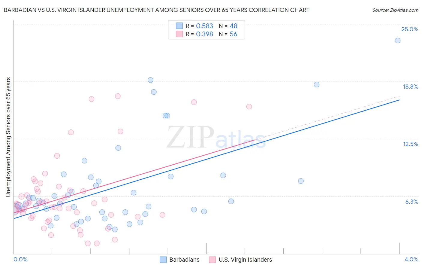 Barbadian vs U.S. Virgin Islander Unemployment Among Seniors over 65 years