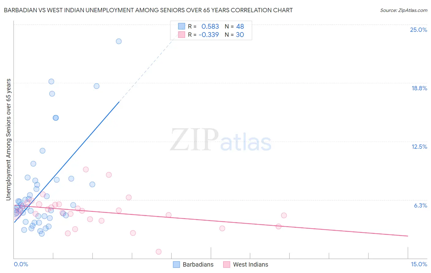 Barbadian vs West Indian Unemployment Among Seniors over 65 years