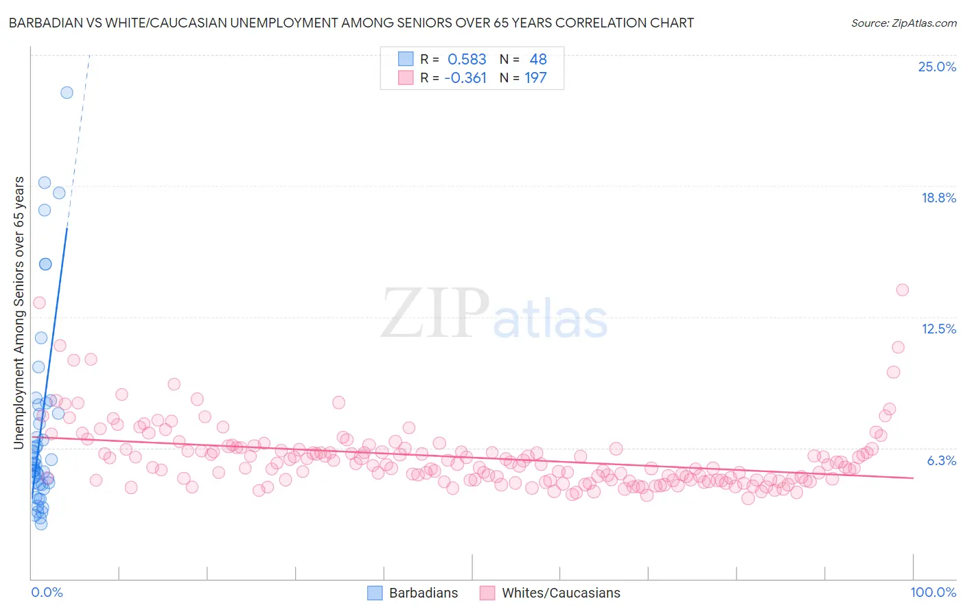 Barbadian vs White/Caucasian Unemployment Among Seniors over 65 years