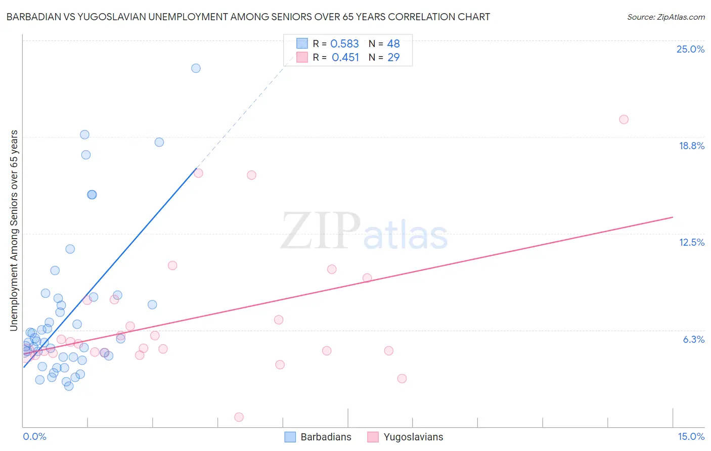 Barbadian vs Yugoslavian Unemployment Among Seniors over 65 years