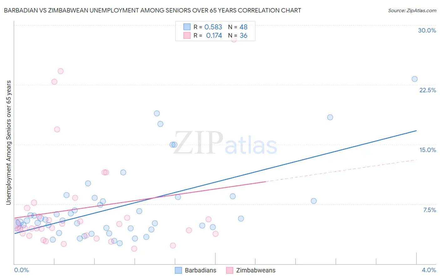 Barbadian vs Zimbabwean Unemployment Among Seniors over 65 years