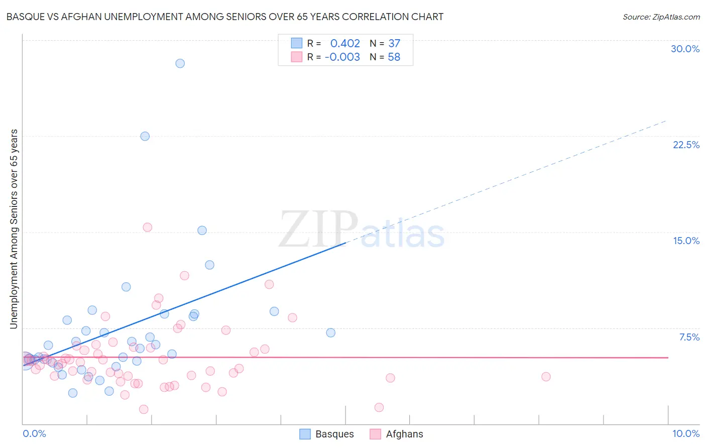 Basque vs Afghan Unemployment Among Seniors over 65 years