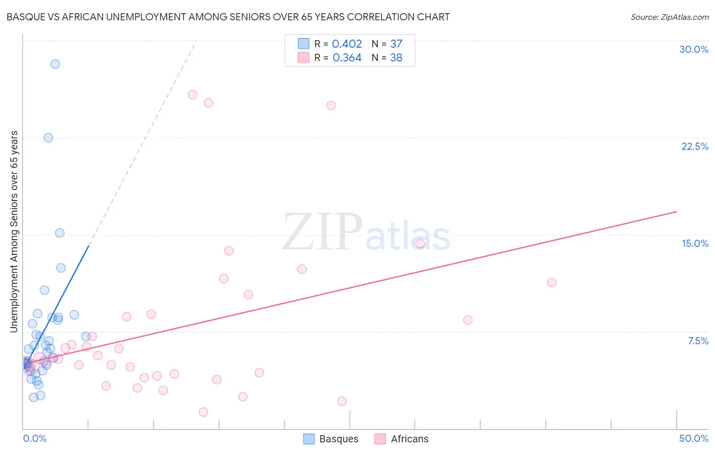 Basque vs African Unemployment Among Seniors over 65 years