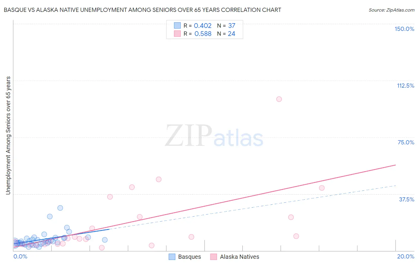 Basque vs Alaska Native Unemployment Among Seniors over 65 years