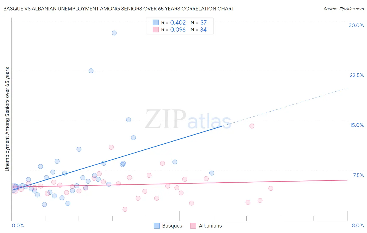 Basque vs Albanian Unemployment Among Seniors over 65 years