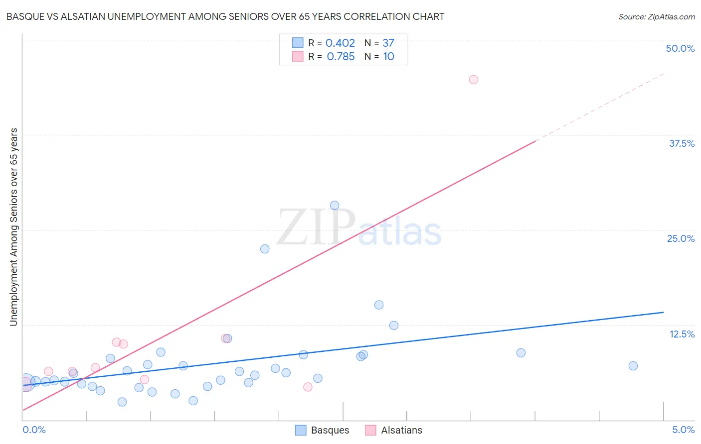 Basque vs Alsatian Unemployment Among Seniors over 65 years