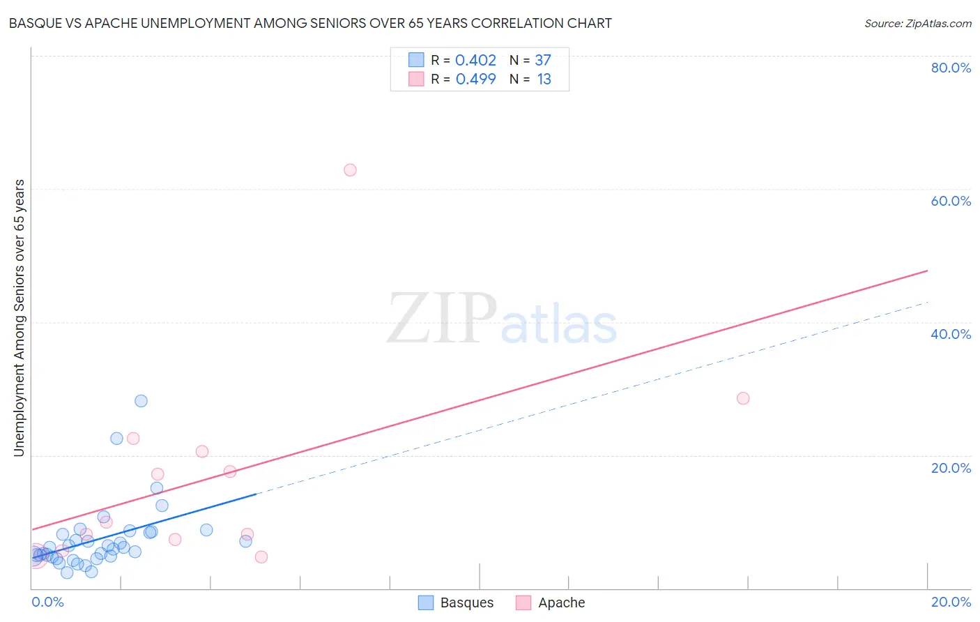 Basque vs Apache Unemployment Among Seniors over 65 years