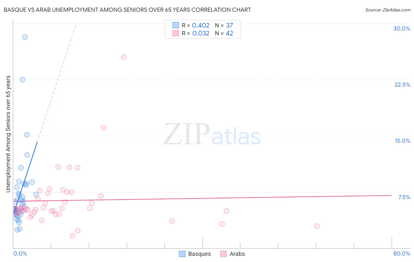 Basque vs Arab Unemployment Among Seniors over 65 years
