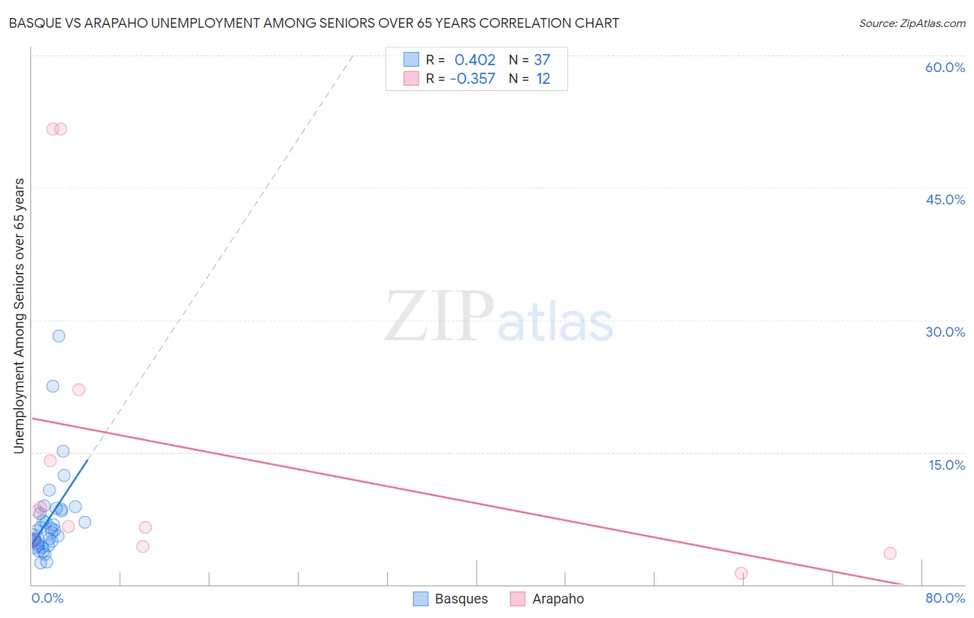 Basque vs Arapaho Unemployment Among Seniors over 65 years