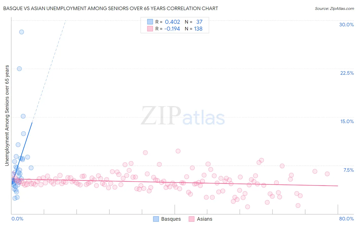 Basque vs Asian Unemployment Among Seniors over 65 years