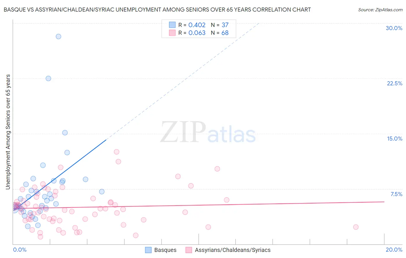 Basque vs Assyrian/Chaldean/Syriac Unemployment Among Seniors over 65 years