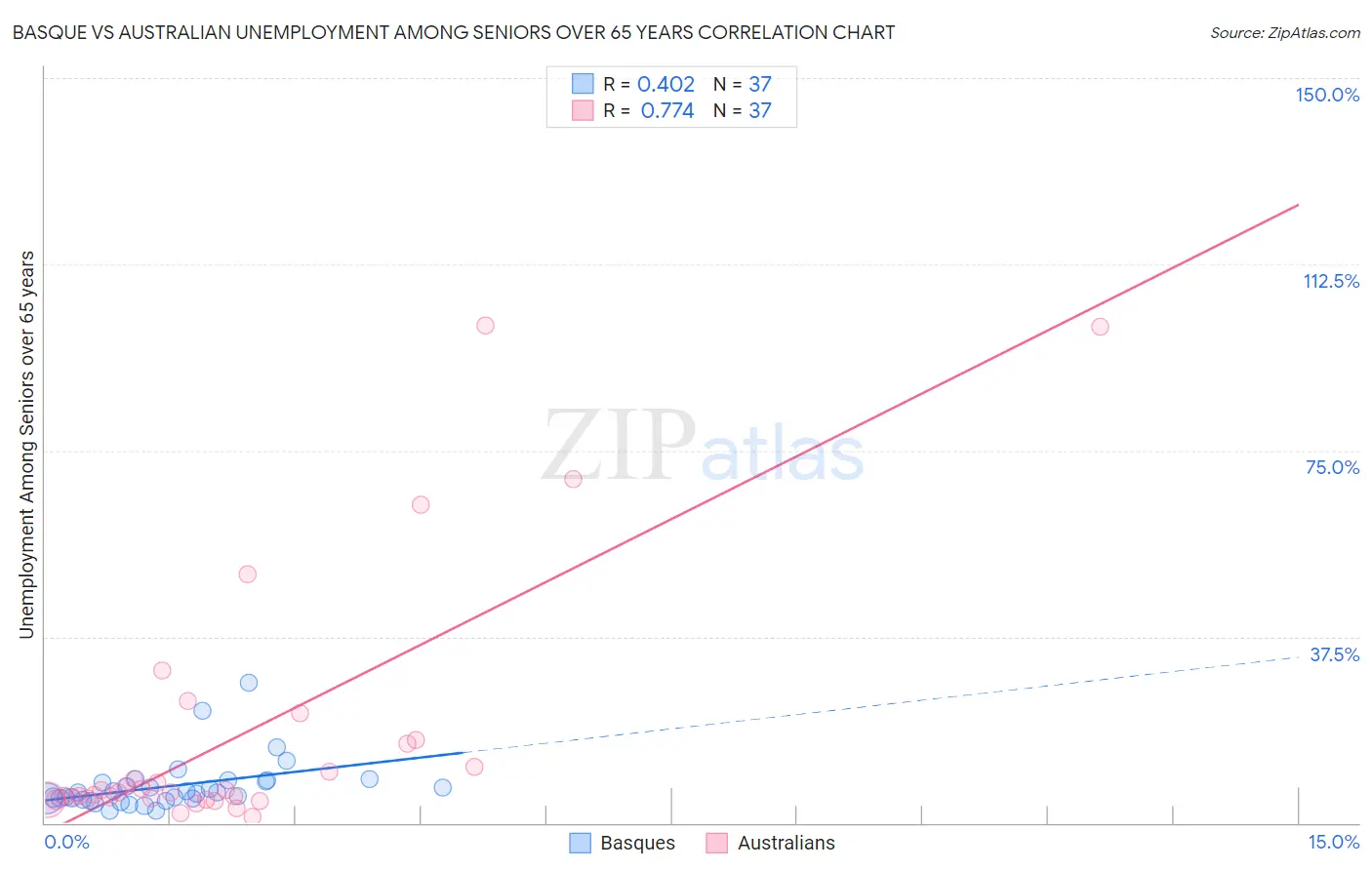 Basque vs Australian Unemployment Among Seniors over 65 years