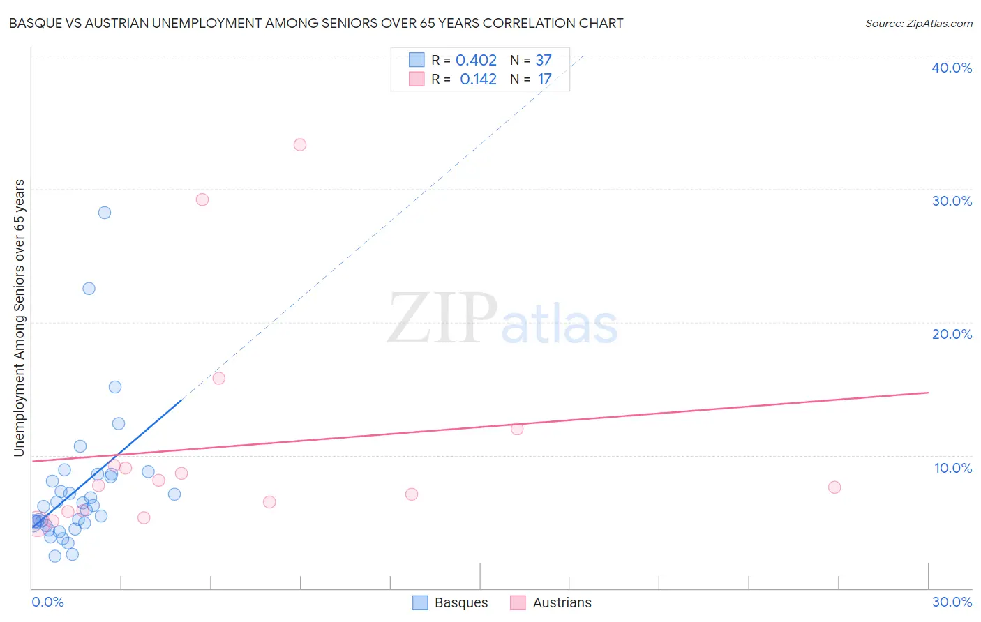 Basque vs Austrian Unemployment Among Seniors over 65 years